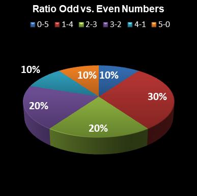 statistics euromillions ratio odd even numbers