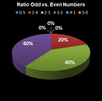 statistics euromillions ratio odd even numbers