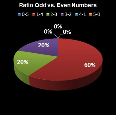 statistics euromillions ratio odd even numbers