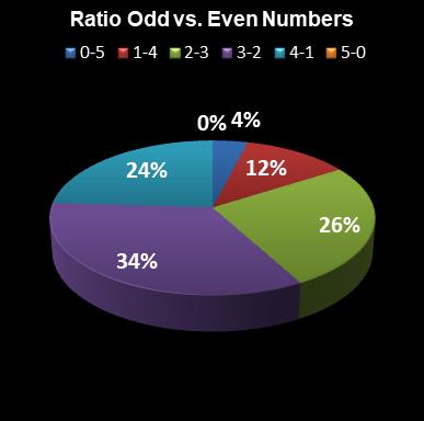 statistics euromillions ratio odd even numbers