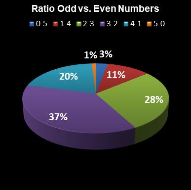 statistics euromillions ratio odd even numbers