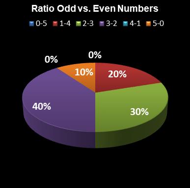statistics euromillions ratio odd even numbers