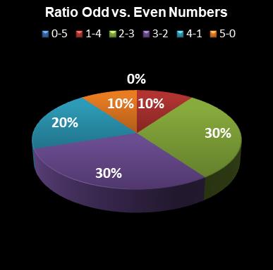 statistics euromillions ratio odd even numbers