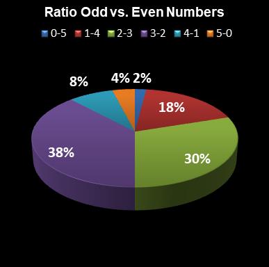 statistics euromillions ratio odd even numbers