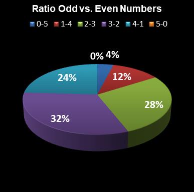 statistics euromillions ratio odd even numbers