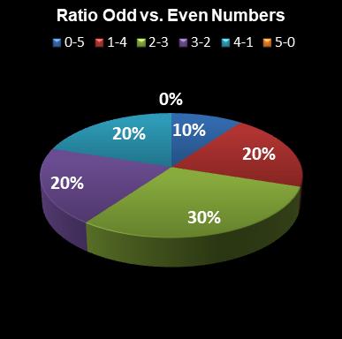 statistics euromillions ratio odd even numbers