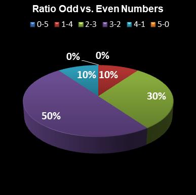 statistics euromillions ratio odd even numbers