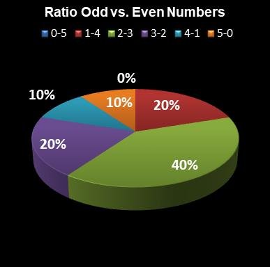 statistics euromillions ratio odd even numbers