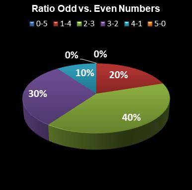 statistics euromillions ratio odd even numbers