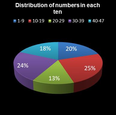 statistics irish lotto Distribution of numbers in each ten