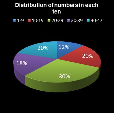 statistics irish lotto Distribution of numbers in each ten
