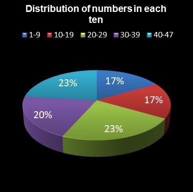 statistics irish lotto Distribution of numbers in each ten