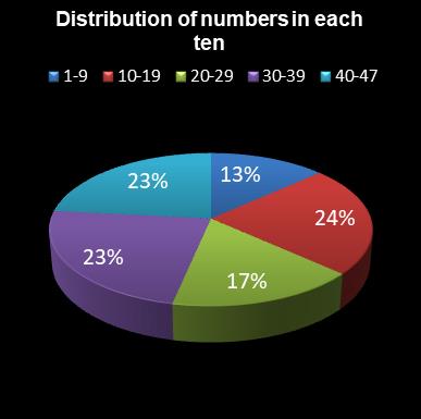statistics irish lotto Distribution of numbers in each ten