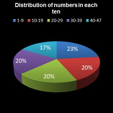 statistics irish lotto Distribution of numbers in each ten