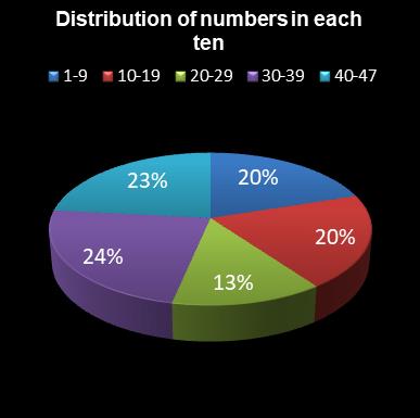 statistics irish lotto Distribution of numbers in each ten
