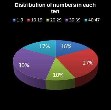 statistics irish lotto Distribution of numbers in each ten