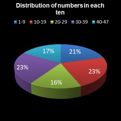 statistics irish lotto Distribution of numbers in each ten