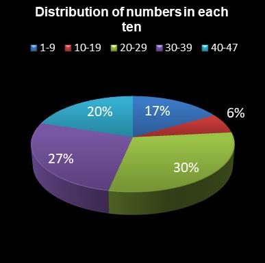 statistics irish lotto Distribution of numbers in each ten