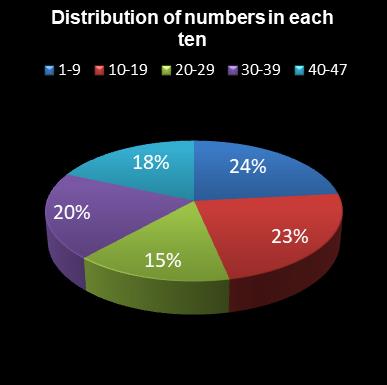 statistics irish lotto Distribution of numbers in each ten