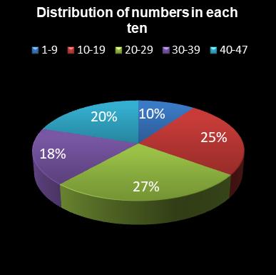 statistics irish lotto Distribution of numbers in each ten