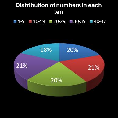 statistics irish lotto Distribution of numbers in each ten