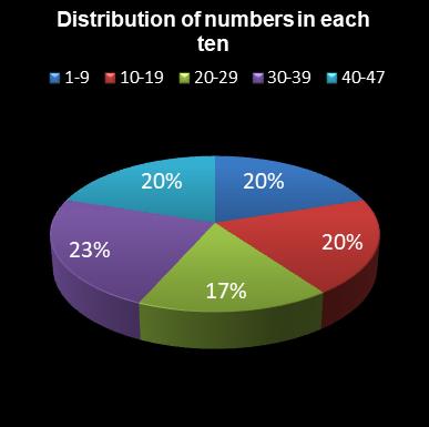 statistics irish lotto Distribution of numbers in each ten