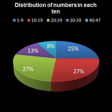 statistics irish lotto Distribution of numbers in each ten