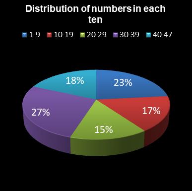 statistics irish lotto Distribution of numbers in each ten