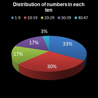 statistics irish lotto Distribution of numbers in each ten