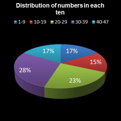 statistics irish lotto Distribution of numbers in each ten
