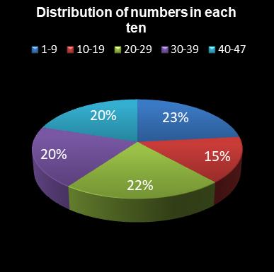 statistics irish lotto Distribution of numbers in each ten