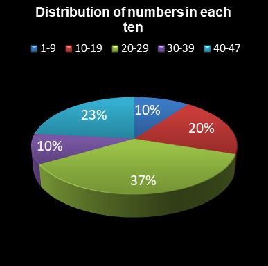 statistics irish lotto Distribution of numbers in each ten