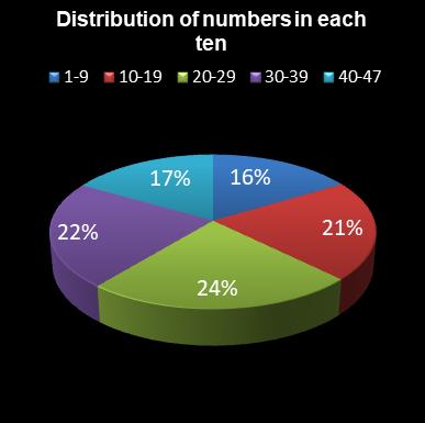 statistics irish lotto Distribution of numbers in each ten
