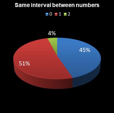 statistics irish lotto Same interval between numbers