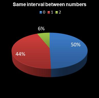 statistics irish lotto Same interval between numbers