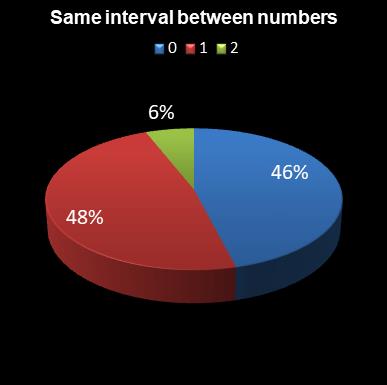 statistics irish lotto Same interval between numbers