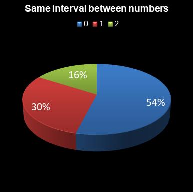 statistics irish lotto Same interval between numbers