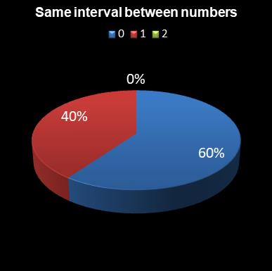 statistics irish lotto Same interval between numbers