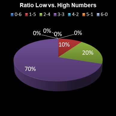 statistics irish lotto Ratio Low vs. High Numbers