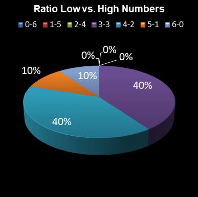statistics irish lotto Ratio Low vs. High Numbers