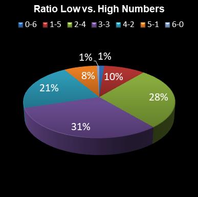 statistics irish lotto Ratio Low vs. High Numbers