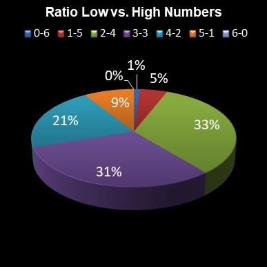 statistics irish lotto Ratio Low vs. High Numbers