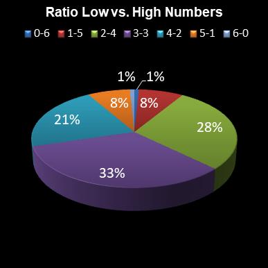 statistics irish lotto Ratio Low vs. High Numbers