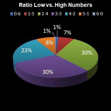 statistics irish lotto Ratio Low vs. High Numbers