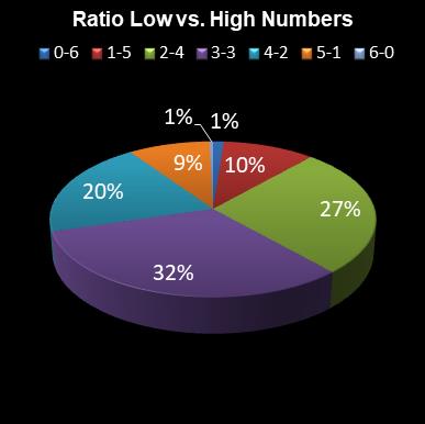 statistics irish lotto Ratio Low vs. High Numbers