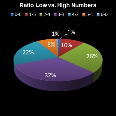 statistics irish lotto Ratio Low vs. High Numbers