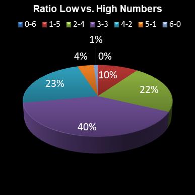 statistics irish lotto Ratio Low vs. High Numbers
