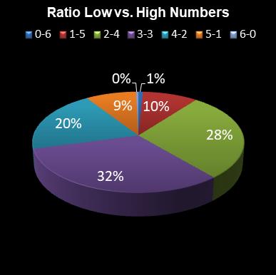 statistics irish lotto Ratio Low vs. High Numbers