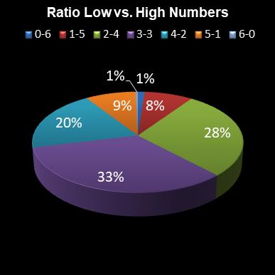 statistics irish lotto Ratio Low vs. High Numbers