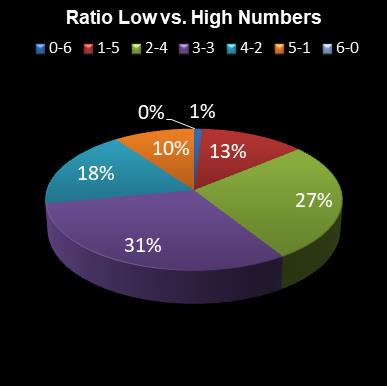 statistics irish lotto Ratio Low vs. High Numbers